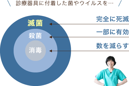 診療器具に付着した菌やウイルスを… 数を減らす消毒・一部に有効の殺菌・完全に死滅させる滅菌