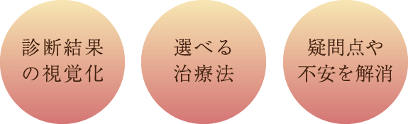 診断結果の視覚化・選べる治療法・疑問点や不安を解消